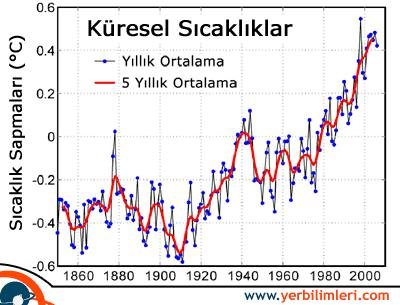 Küresel Isınma: Gerçekler ve Belirsizlikler